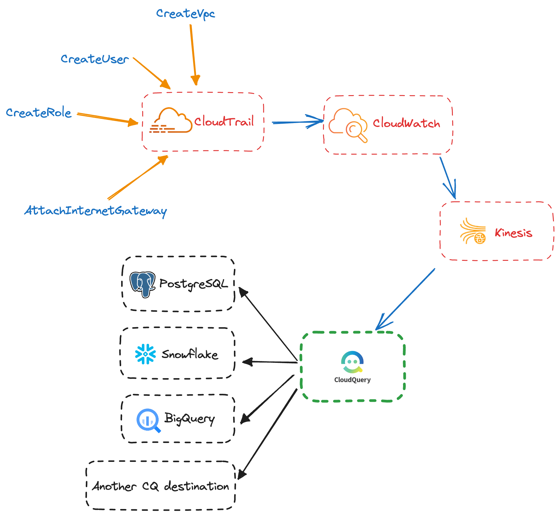 Configuring CloudQuery AWS Plugin for event-based sync