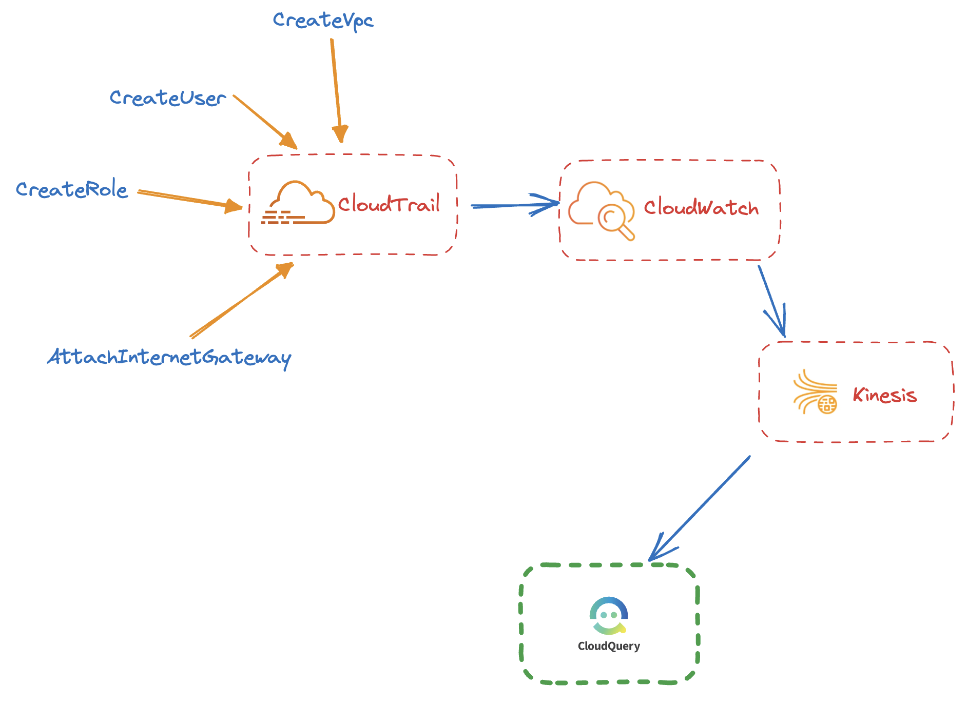 Event based syncing cloud infrastructure