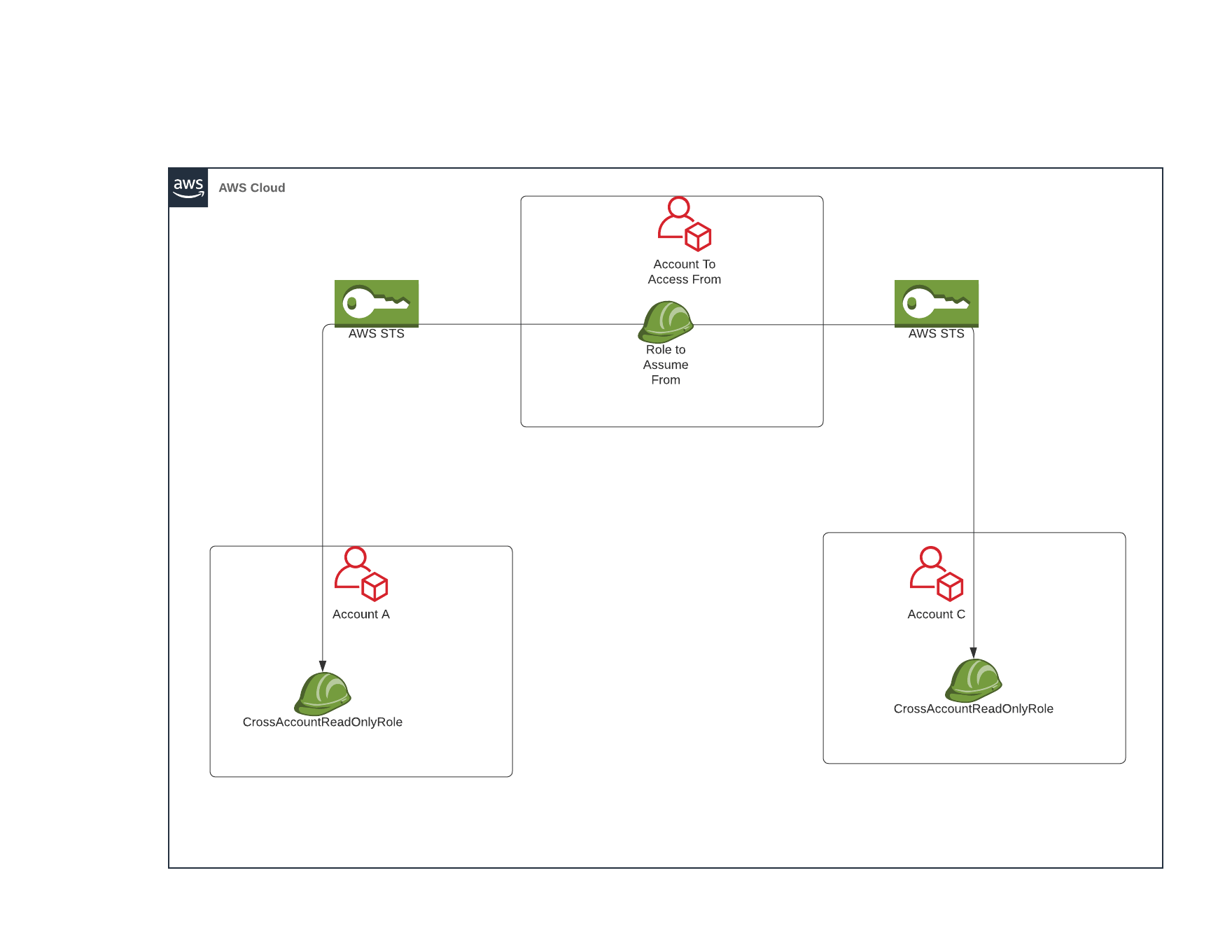 AWS Schema